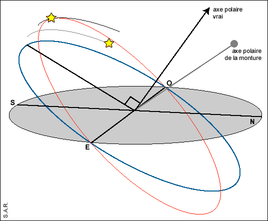 Mise en station présentant un défaut d'alignement sur l'axe polaire