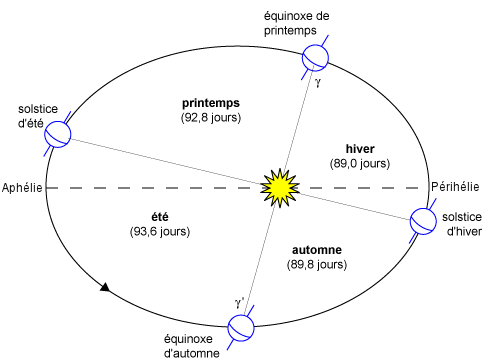 ellipse soleil